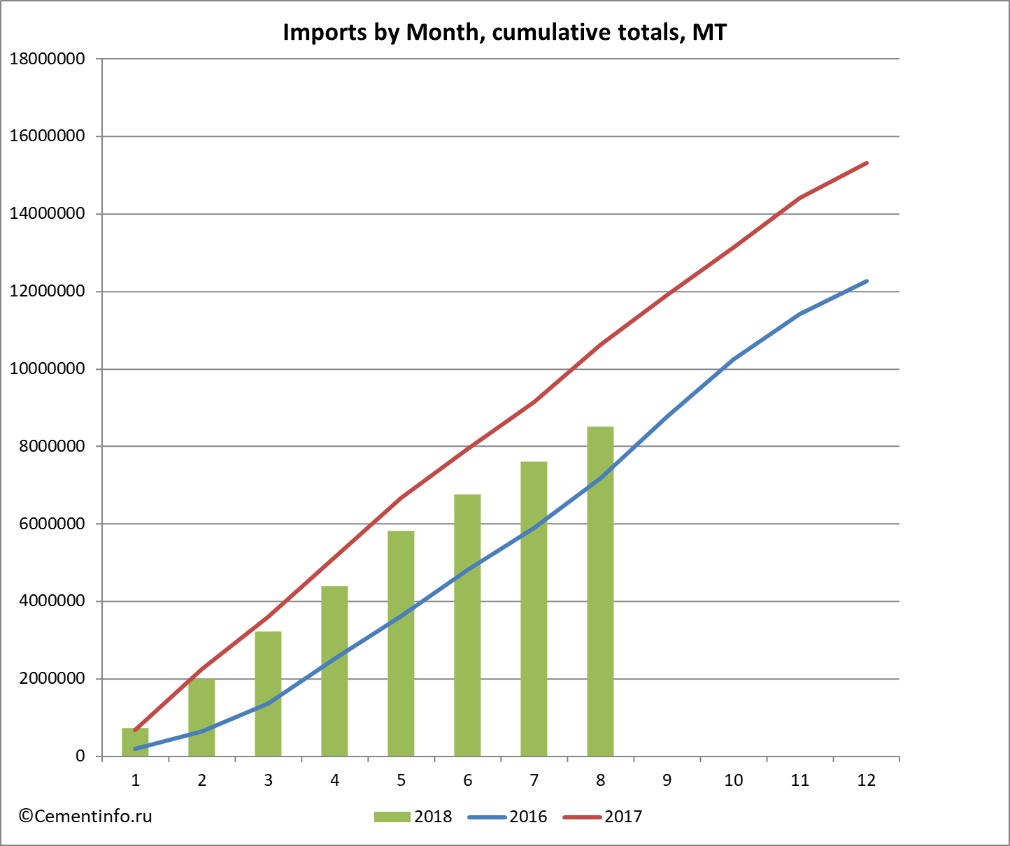 Imports by Month, cumulative totals, MT